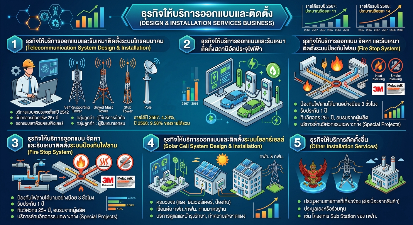ธุรกิจการเป็นตัวแทนจัดจำหน่าย